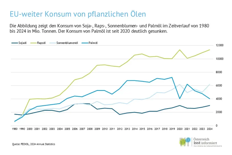 Die Grafik zeigt ein Liniendiagramm, auf dem der EU-weite Konsum von pflanzlichen Ölen von 1980 bis 2024 abgebildet ist.