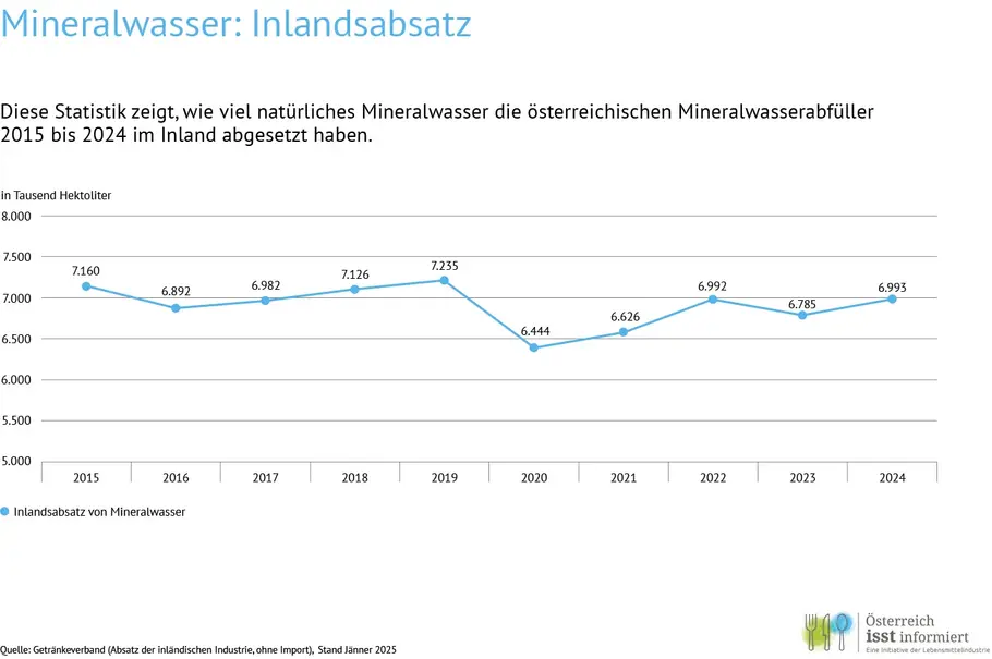 Diese Statistik zeigt, wie viel natürliches Mineralwasser die österreichischen Mineralwasserabfüller 2015 bis 2024 im Inland abgesetzt haben.