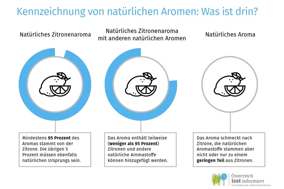 Kennzeichnung von natürlichen Aromen am Beispiel von Zitronenaroma: "Natürliches Zitronenaroma" mit mindestens 95 Prozent Zitronenanteil, "Natürliches Zitronenaroma mit anderen natürlichen Aromen" mit weniger als 95 Prozent Zitronenanteil und "Natürliches Aroma" mit geringem oder keinem Zitronenanteil.
