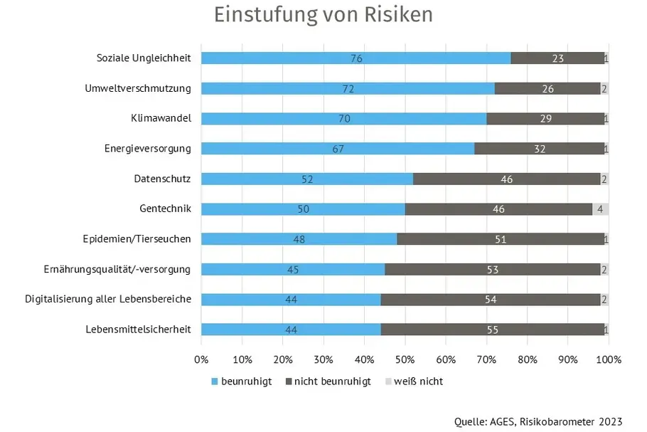 Balkendiagramm, das einen Überblick über die Einstufung von Risiken durch die österreichische Bevölkerung gibt.