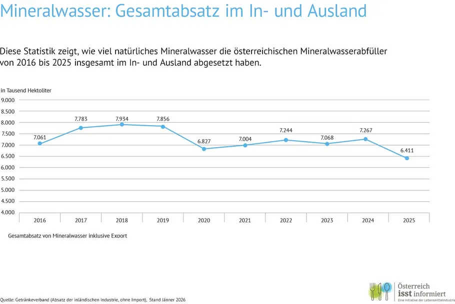 Diese Statistik zeigt, wie viel natürliches Mineralwasser die österreichischen Mineralwasserabfüller von 2016 bis 2025 insgesamt im In- und Ausland abgesetzt haben.