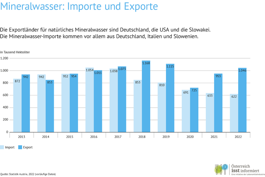 Die stärksten Exportländer für natürliches Mineralwasser sind Deutschland, die USA und die Slowakei. Die Mineralwasser-Importe kommen vor allem aus Deutschland, Italien und Slowenien.