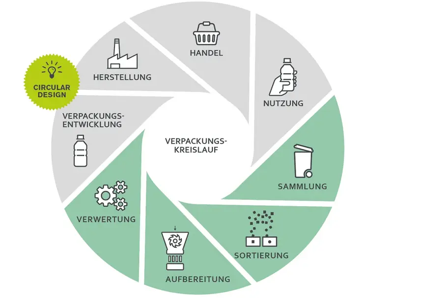 Die Infografik zeigt den Verpackungskreislauf: von der Entwicklung und Herstellung über das in den Handel Bringen und Nutzen der Verpackung bis zur Sammlung, Sortierung und Aufbereitung sowie Verwertung der Rohstoffe.