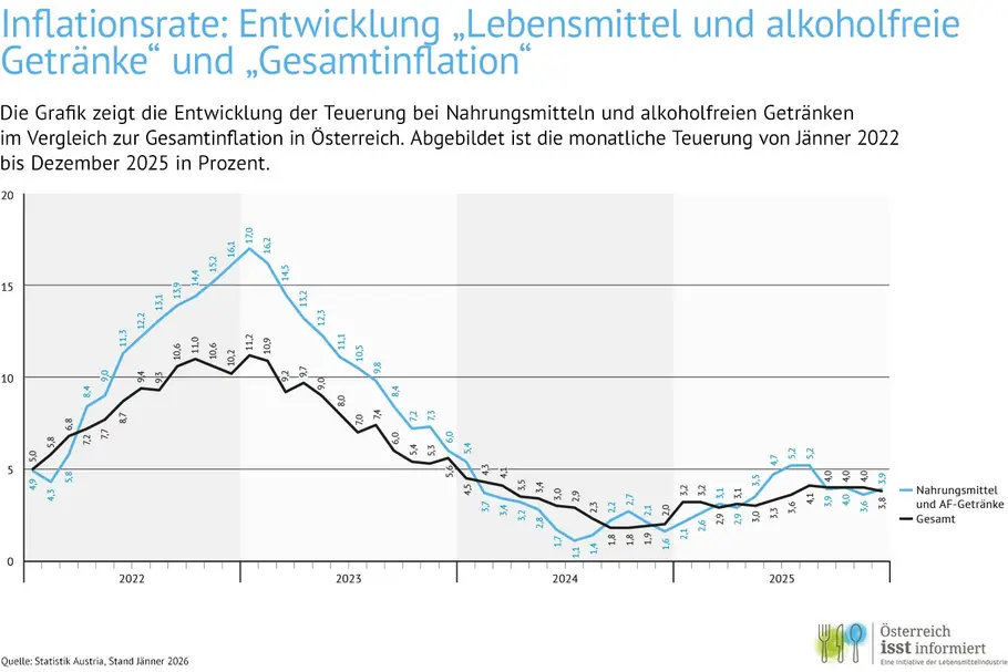 Die Grafik zeigt die Entwicklung der Teuerung bei Nahrungsmitteln und alkoholfreien Getränken im Vergleich zur Gesamtinflation in Österreich. Abgebildet ist die monatliche Teuerung von Jänner 2022 bis Dezember 2025 in Prozent. Quelle: Statistik Austria, Stand Jänner 2026