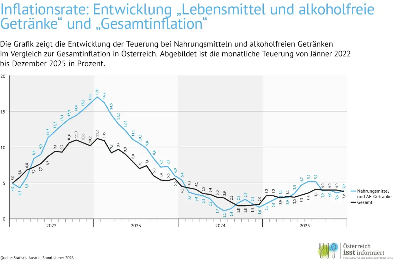 Die Grafik zeigt die Entwicklung der Teuerung bei Nahrungsmitteln und alkoholfreien Getränken im Vergleich zur Gesamtinflation in Österreich. Abgebildet ist die monatliche Teuerung von Jänner 2022 bis Dezember 2025 in Prozent. Quelle: Statistik Austria, Stand Jänner 2026