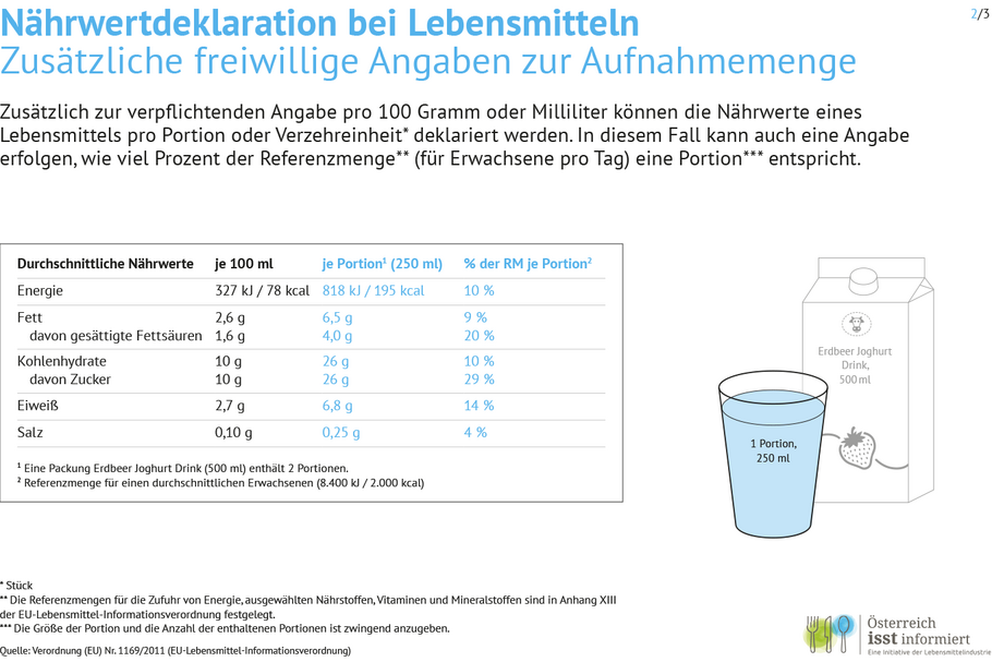 Zusätzlich zu den verpflichtenden Angaben pro 100 Gramm oder Milliliter können die Nährwerte eines Lebensmittels pro Portion oder Verzehreinheit deklariert werden.