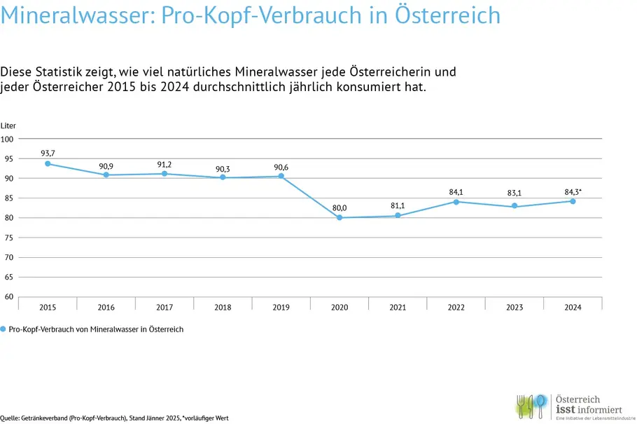 Diese Statistik zeigt, wie viel natürliches Mineralwasser jede Österreicherin und jeder Österreicher 2015 bis 2024 durchschnittlich jährlich konsumiert hat.