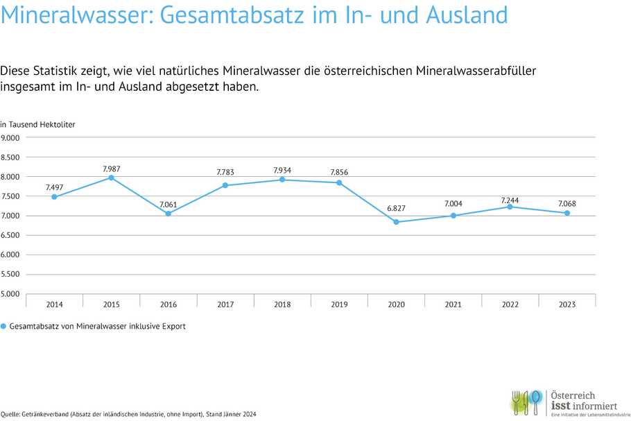 Diese Statistik zeigt, wie viel natürliches Mineralwasser die österreichischen Mineralwasserabfüller insgesamt im In- und Ausland abgesetzt haben.