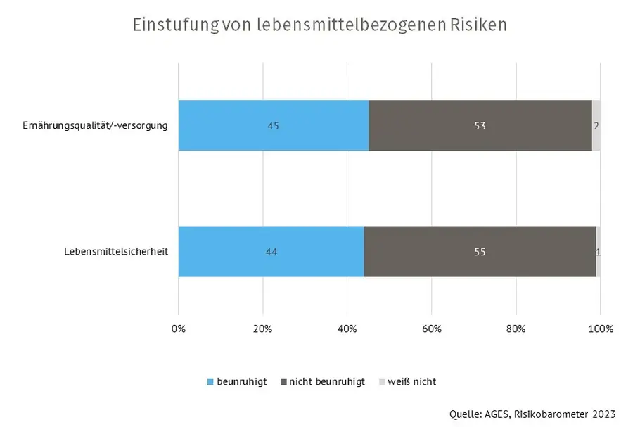 Balkendiagramm, das die Einstufung der österreichischen Bevölkerung zu lebensmittelbezogenen Risiken darstellt.