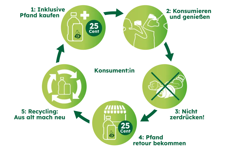 Infografik zum Pfandsystem auf Einweg- Getränkeverpackungen aus Kunststoff und Metalldosen. Dargestellt wird der Rückgabe- und Recyclingprozess anhand folgender Schritte: 1. Inklusive Pfand kaufen, 2. Konsumieren und genießen, 3. Nicht zerdrücken, 4. Pfand retour bekommen, 5. Recycling: Aus alt mach neu.