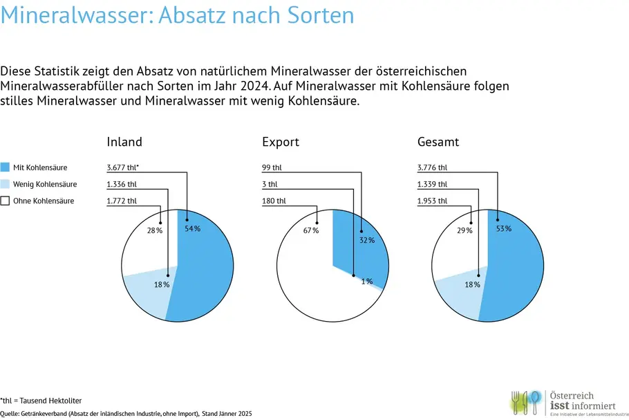 Diese Statistik zeigt den Absatz von natürlichem Mineralwasser der österreichischen Mineralwasserabfüller nach Sorten im Jahr 2024. Auf Mineralwasser mit Kohlensäure folgen stilles Mineralwasser und Mineralwasser mit wenig Kohlensäure.