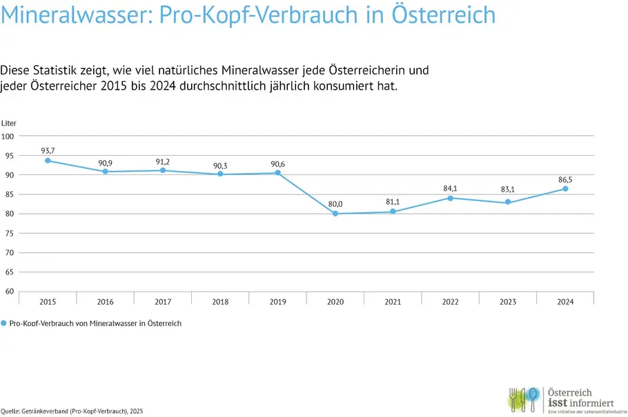 Diese Statistik zeigt, wie viel natürliches Mineralwasser jede Österreicherin und jeder Österreicher 2015 bis 2024 durchschnittlich jährlich konsumiert hat.