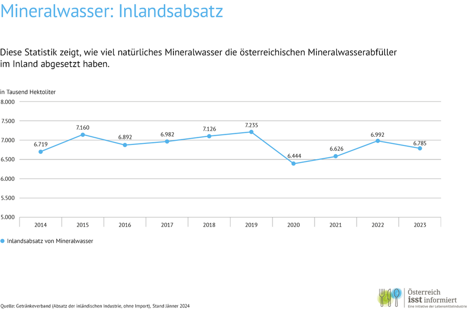 Diese Statistik zeigt, wie viel natürliches Mineralwasser die österreichischen Mineralwasserabfüller im Inland abgesetzt haben.