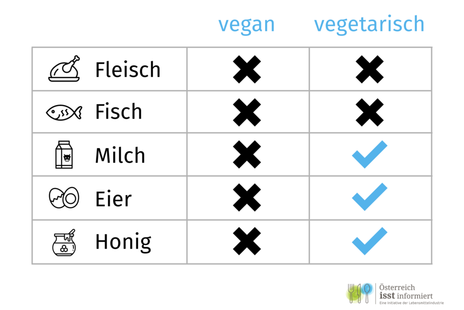 Gegenüberstellung von tierischen Produkten in Bezug auf eine vegane oder vegetarische Ernährung.