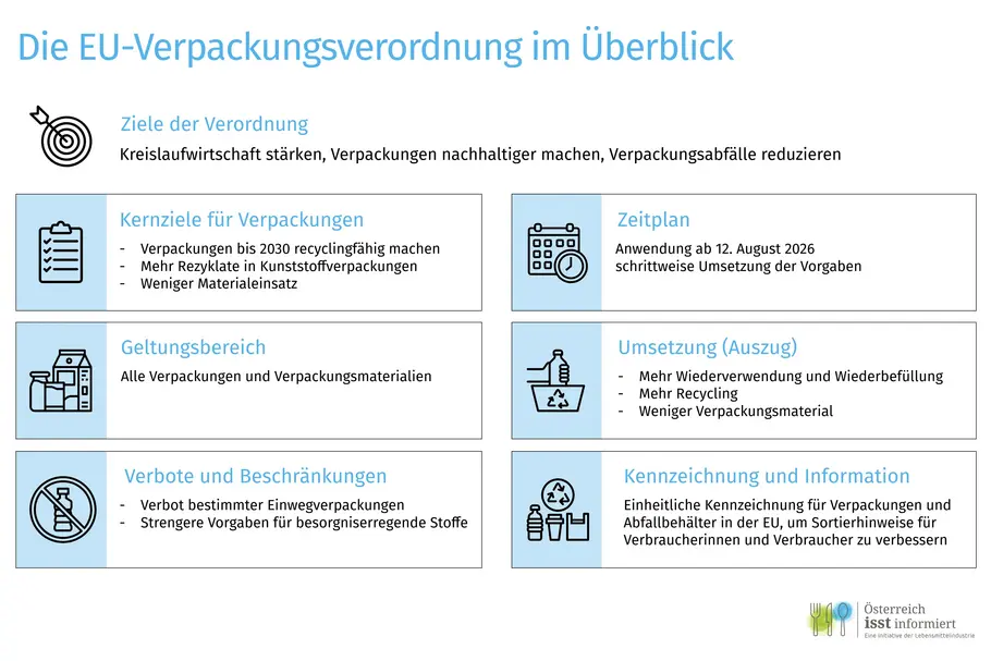 Die Infografik zeigt die EU-Verpackungsverordnung (PPWR) im Überblick: Von Zielen, Zeitplan und Geltungsbereich bis zu Umsetzung, Verboten und Beschränkungen sowie Kennzeichnung.