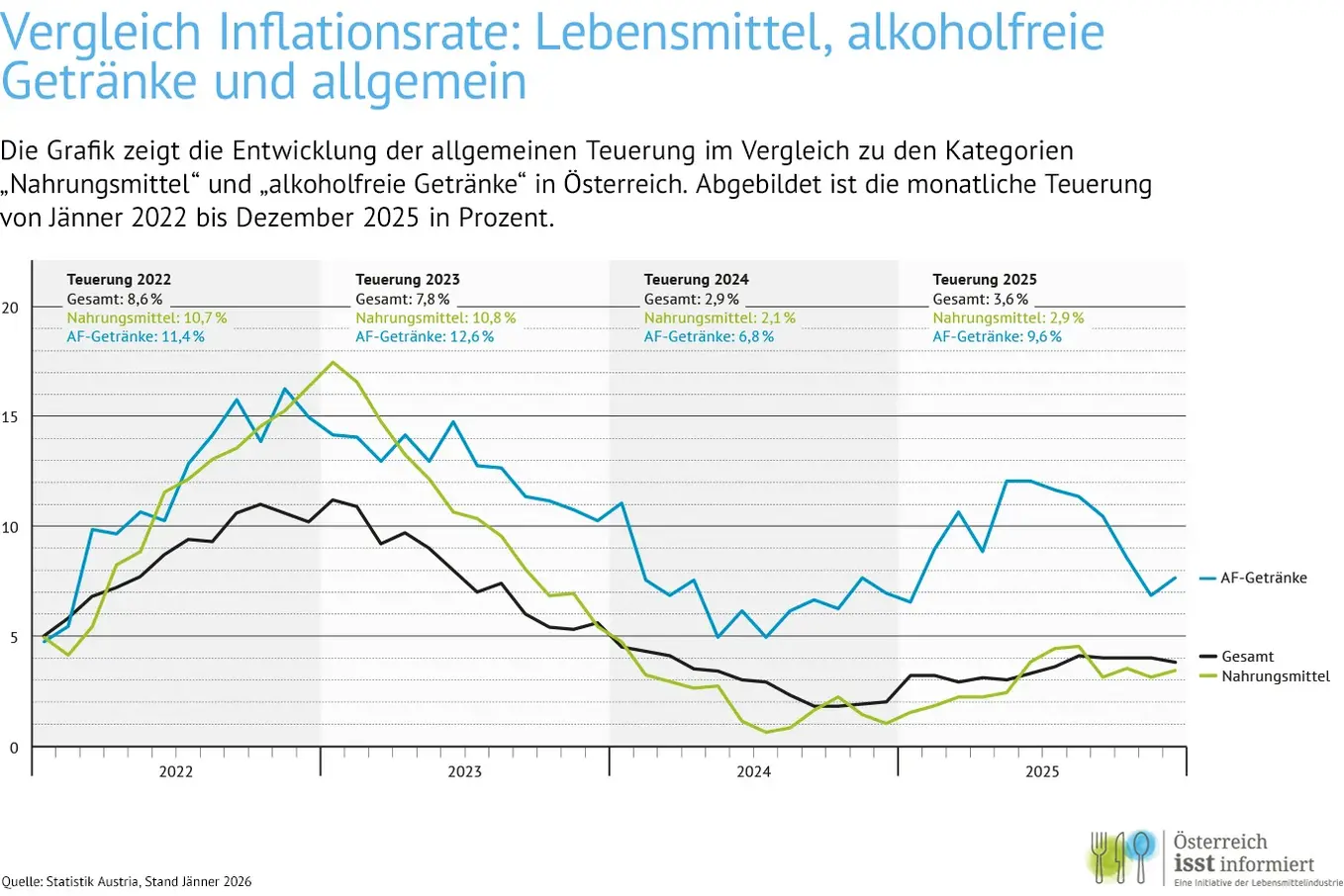 Die Grafik zeigt die Entwicklung der allgemeinen Teuerung im Vergleich zu den Kategorien „Nahrungsmittel“ und „alkoholfreie Getränke“ in Österreich. Abgebildet ist die monatliche Teuerung von Jänner 2022 bis Dezember 2025 in Prozent. Quelle: Statistik Austria, Stand Jänner 2026
