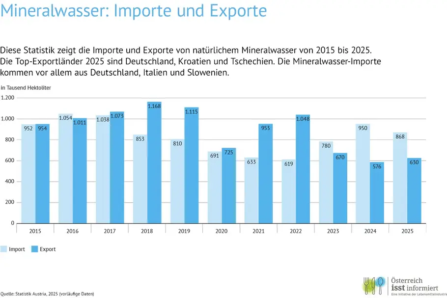Diese Statistik zeigt die Importe und Exporte von natürlichem Mineralwasser von 2016 bis 2025. Die Top-Exportländer 2025 sind Deutschland, Kroatien und Tschechien. Die Mineralwasser-Importe kommen vor allem aus Deutschland, Italien und Slowenien.