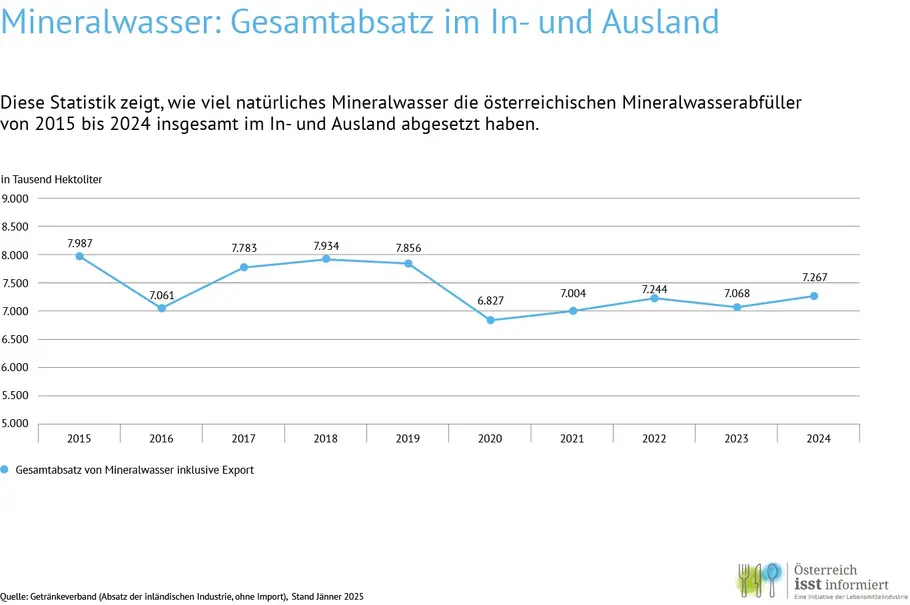 Diese Statistik zeigt, wie viel natürliches Mineralwasser die österreichischen Mineralwasserabfüller von 2015 bis 2024 insgesamt im In- und Ausland abgesetzt haben.