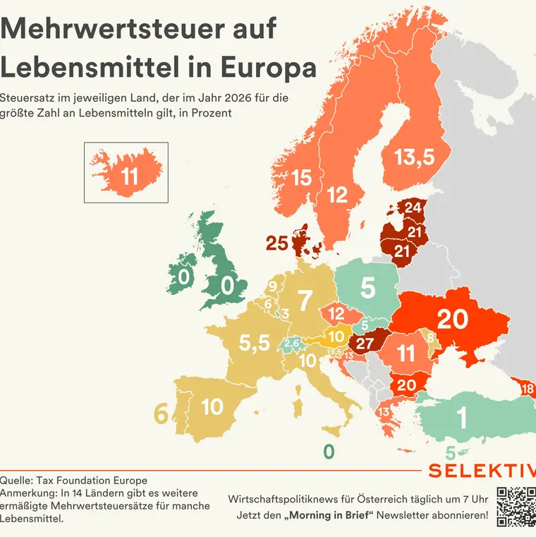 Die Grafik zeigt eine Übersicht der unterschiedlichen Mehrwertsteuersätze auf Lebensmittel in Europa (Steuersatz, der 2026 für die größte Zahl an Lebensmitteln gilt). Quelle: Selektiv Wirtschaftspolitiknews (nach Tax Foundation Europe)