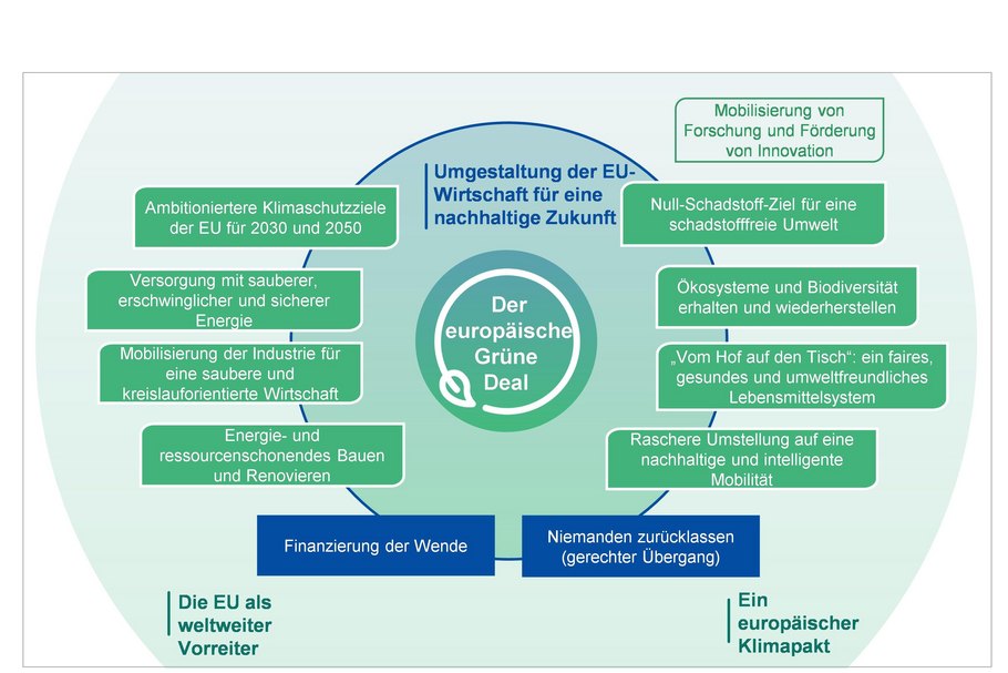 Auf einen Blick: Die verschiedenen Elemente des europäischen Grünen Deals.